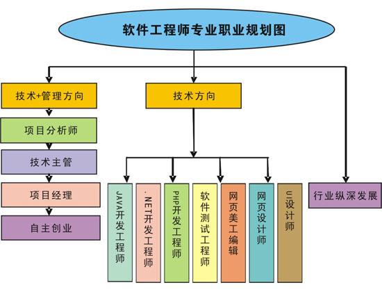 四大高薪高就業(yè)專業(yè)推薦 計(jì)算機(jī)網(wǎng)絡(luò)技術(shù)開發(fā)領(lǐng)銜